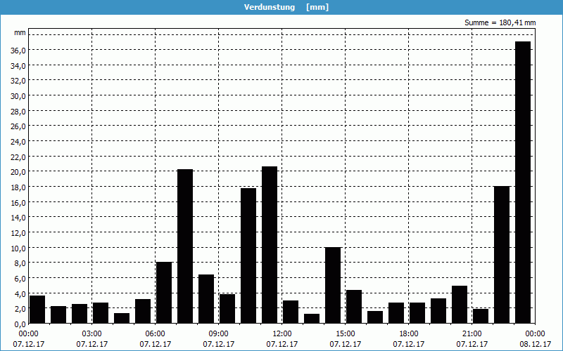 chart