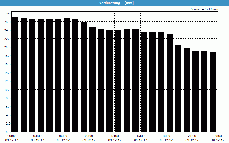 chart