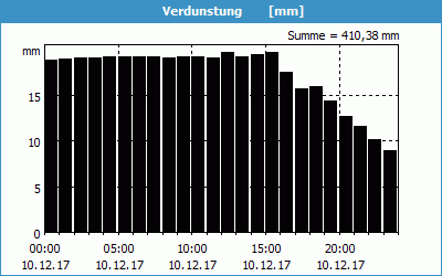 chart