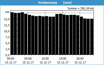 chart