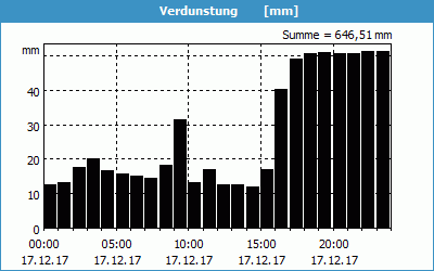 chart