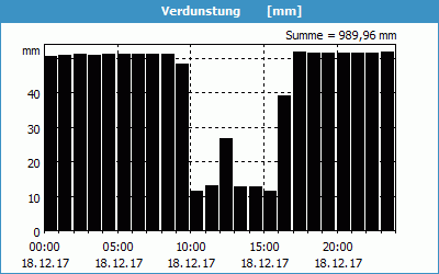 chart