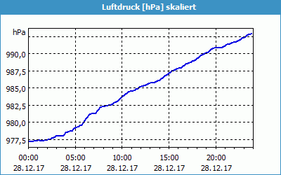 chart