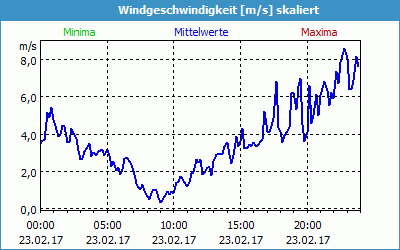 chart