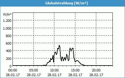 chart