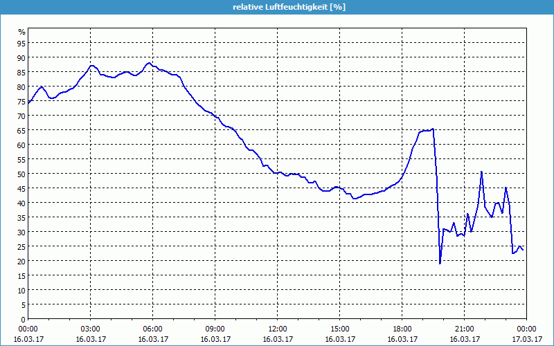 chart