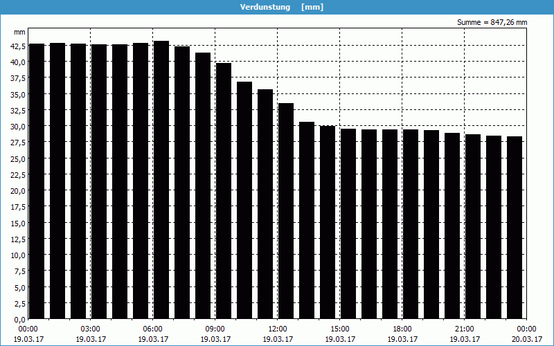 chart