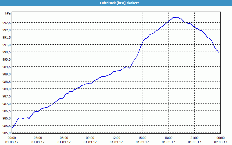 chart