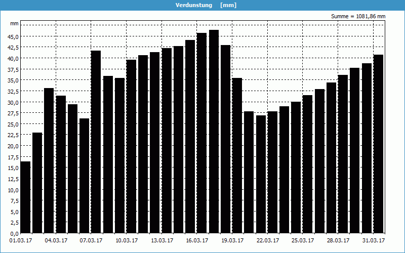 chart