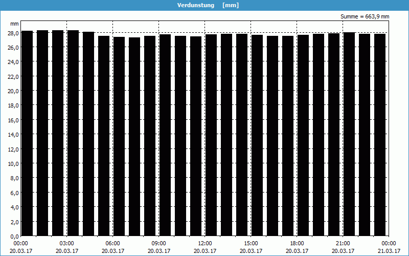 chart