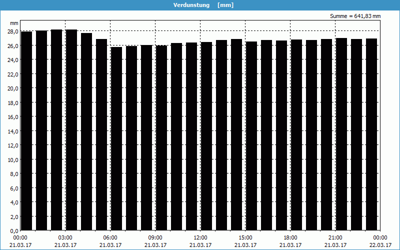 chart