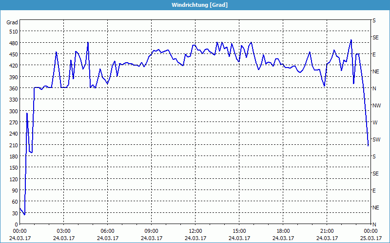 chart