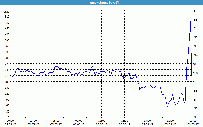 chart