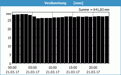 chart