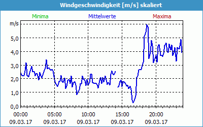 chart