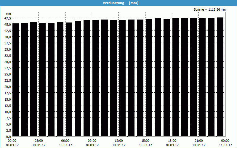 chart