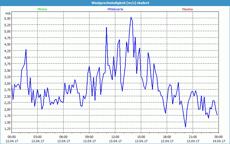 chart