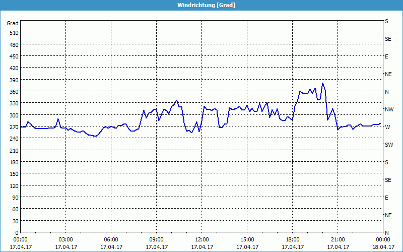 chart