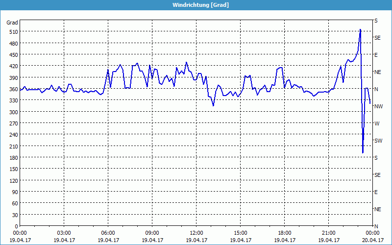 chart