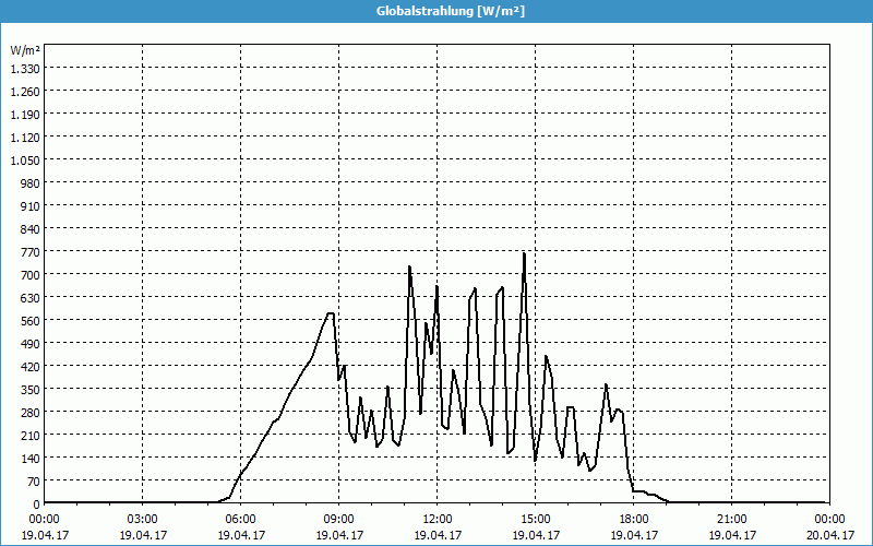 chart