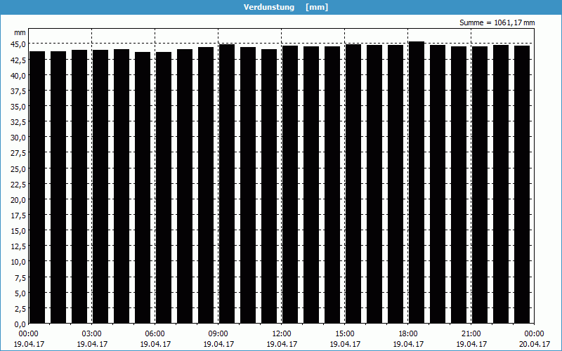 chart