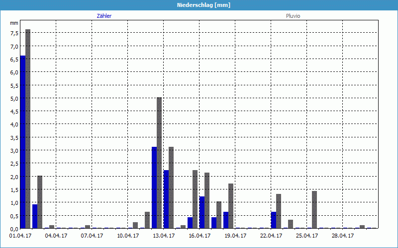 chart