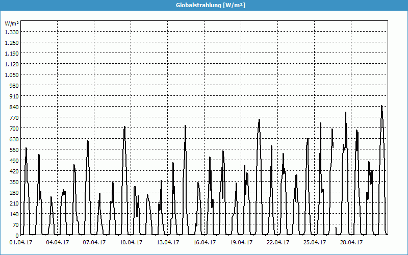 chart