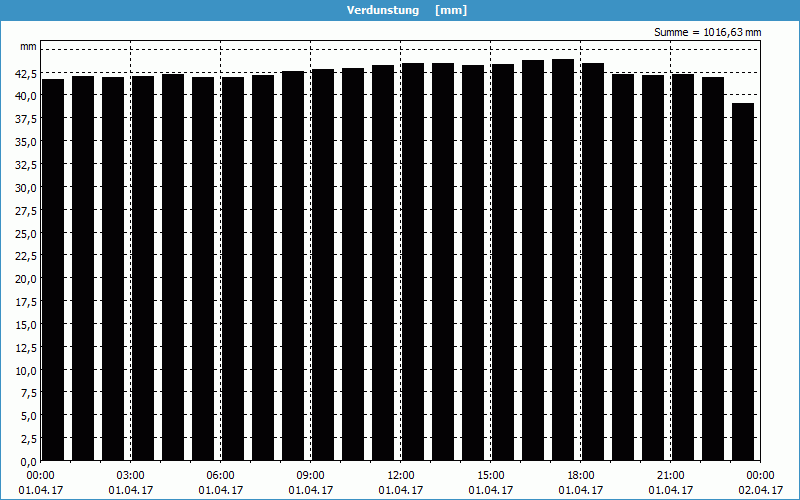 chart