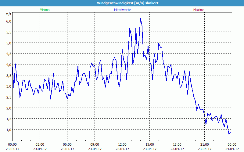 chart