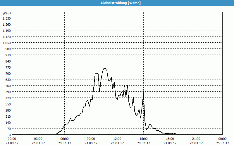 chart