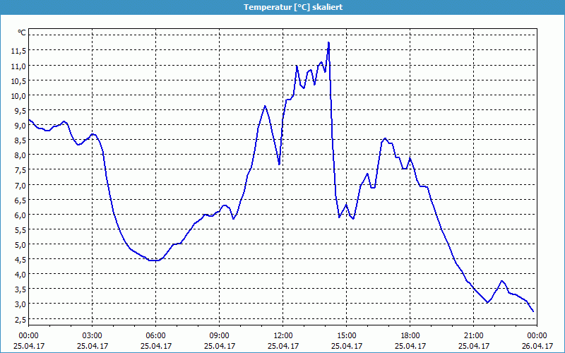 chart