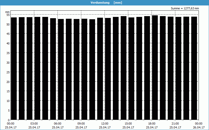 chart