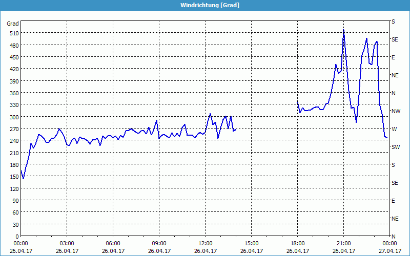 chart