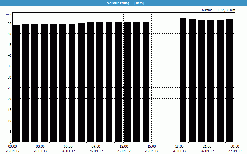 chart