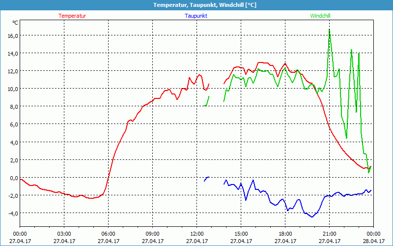 chart