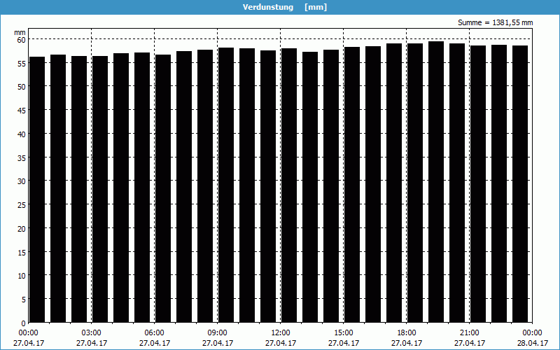 chart