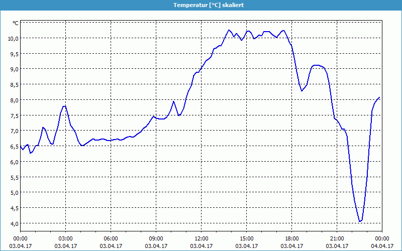 chart