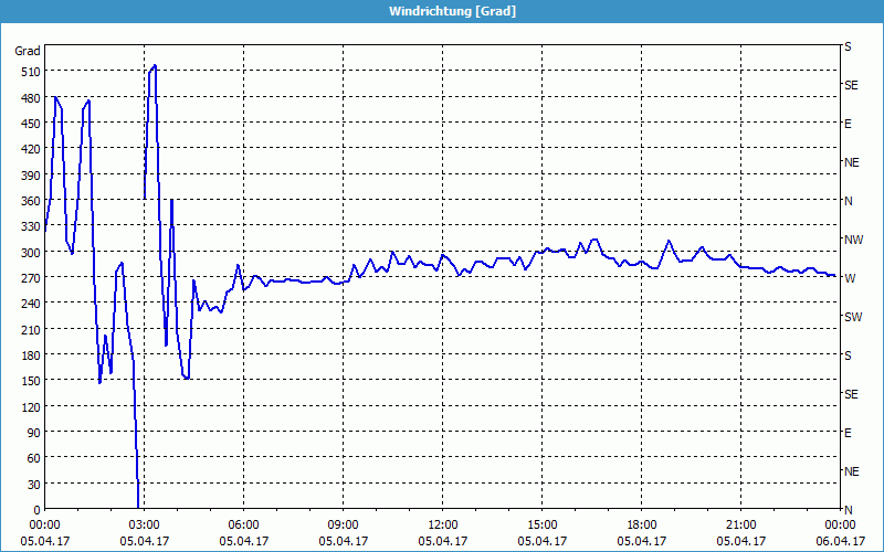 chart