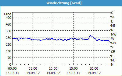 chart