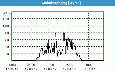 chart