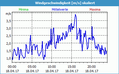 chart