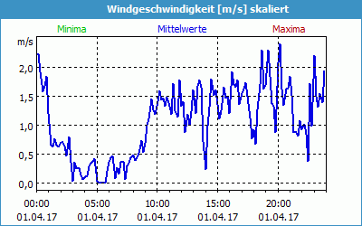 chart