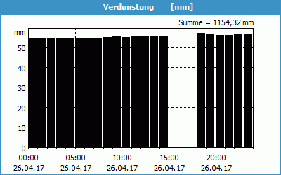 chart