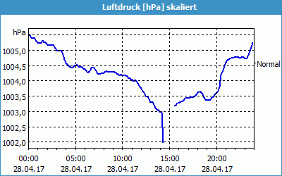 chart