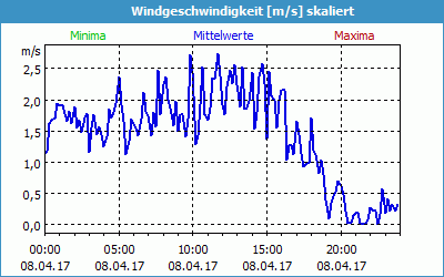 chart