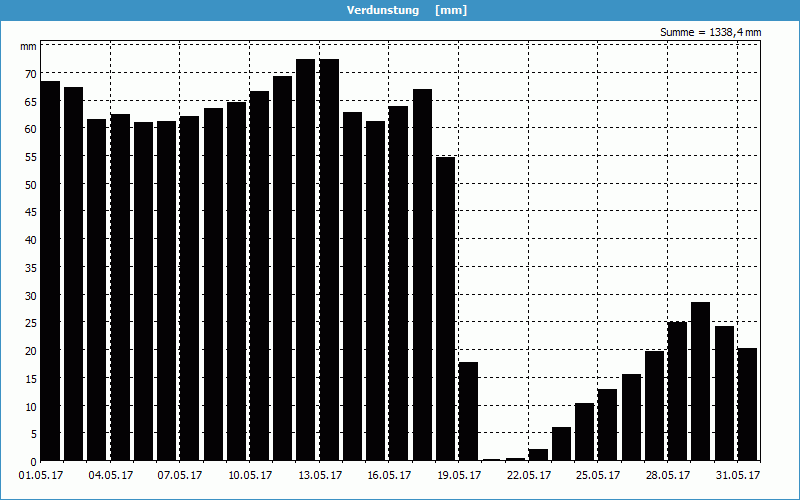 chart