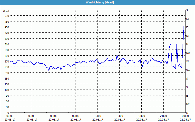 chart