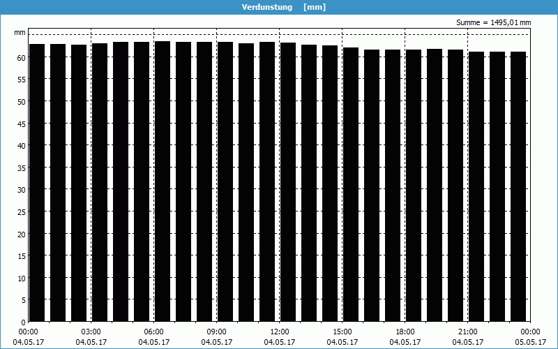 chart