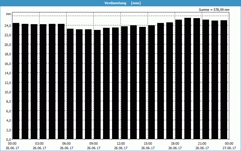 chart