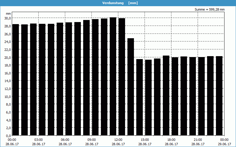 chart